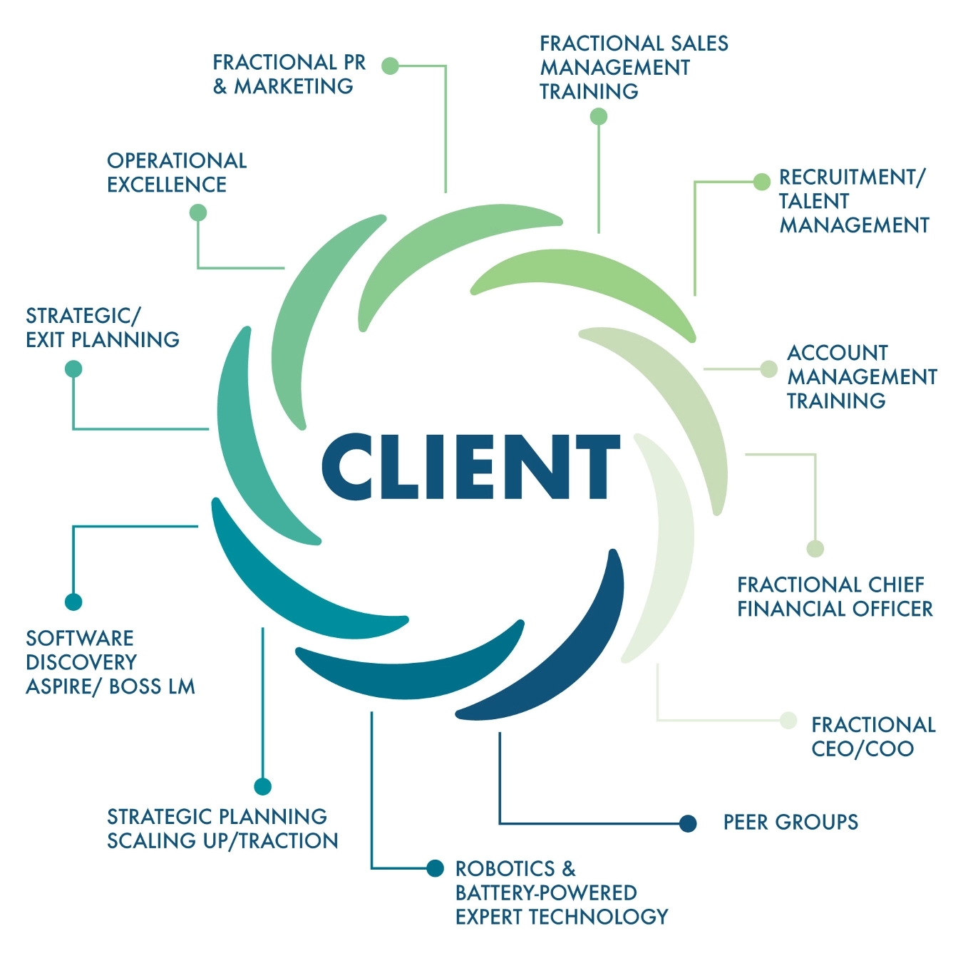 Image of a diagram of a swirl with the word "client" in the center, surrounded by lines representing the company's services.